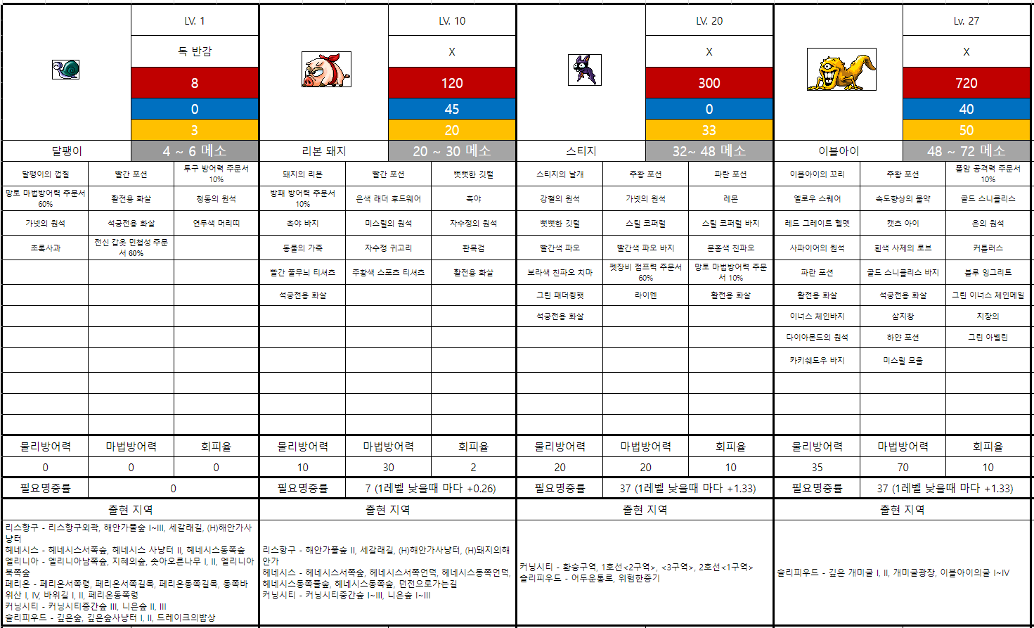 메이플랜드 드랍템, 드랍률, 몬스터 데이터베이스 총정리!!! 3 메이플랜드 드랍템, 드랍률, 몬스터 데이터베이스