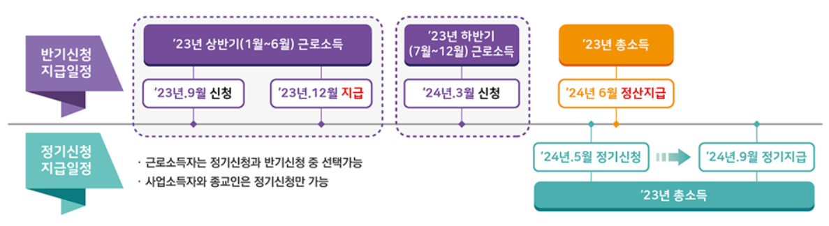 2024년 근로장려금 계산기, 근로장려금에 대한 모든 것 2 근로장려금 지급일정